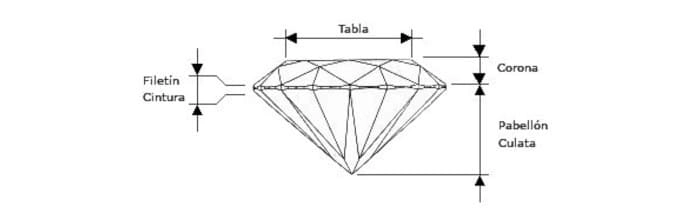 Diagrama anatómico de un diamante talla brillante, mostrando sus partes principales: tabla, corona, cintura, filetín, pabellón y culata.