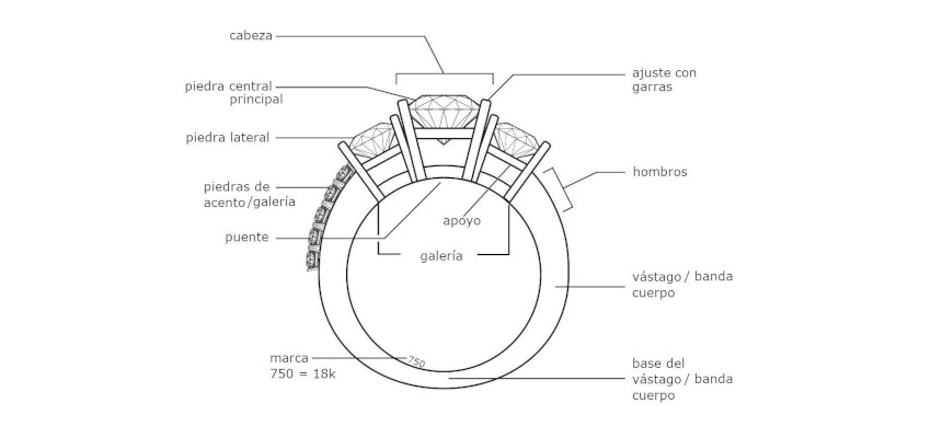 Diagrama que describe las partes de un anillo, incluyendo la cabeza, piedra central, piedras laterales, hombros, galería, vástago y marca.