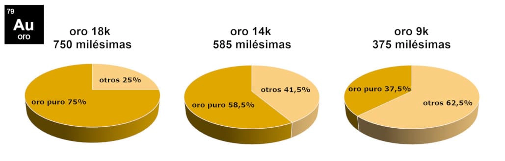 Composición del Oro en Quilates: Análisis Gráfico Gráficos circulares que muestran la composición del oro en quilates (18k, 14k y 9k), indicando porcentajes de oro puro y otros metales.