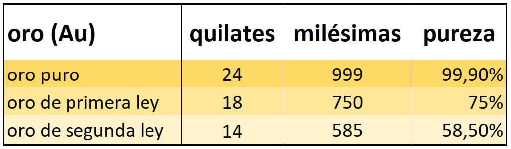  Tabla que muestra la pureza del oro en joyería, especificando quilates, milésimas y porcentajes para oro puro, oro de primera ley y oro de segunda ley.