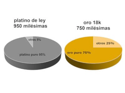 Comparación de la pureza del platino 950 y el oro de 18 quilates Dos gráficos circulares que comparan la composición del platino 950 y el oro de 18 quilates. El gráfico de la izquierda, de color gris oscuro, representa el platino 950 y muestra un 95% de platino puro y un 5% de otros metales. El gráfico de la derecha, de color dorado, representa el oro de 18 quilates y muestra un 75% de oro puro y un 25% de otros metales. Los títulos de cada gráfico indican la ley y la pureza en milésimas: Platino de ley 950 milésimas y Oro 18k 750 milésimas