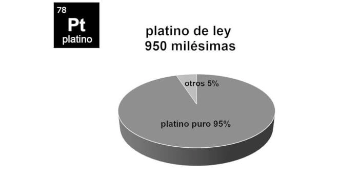 Composición del Platino de Ley: Análisis de Milésimas Gráfico circular que muestra la composición del platino de ley (950 milésimas), indicando que 95% es platino puro y 5% son otros metales.